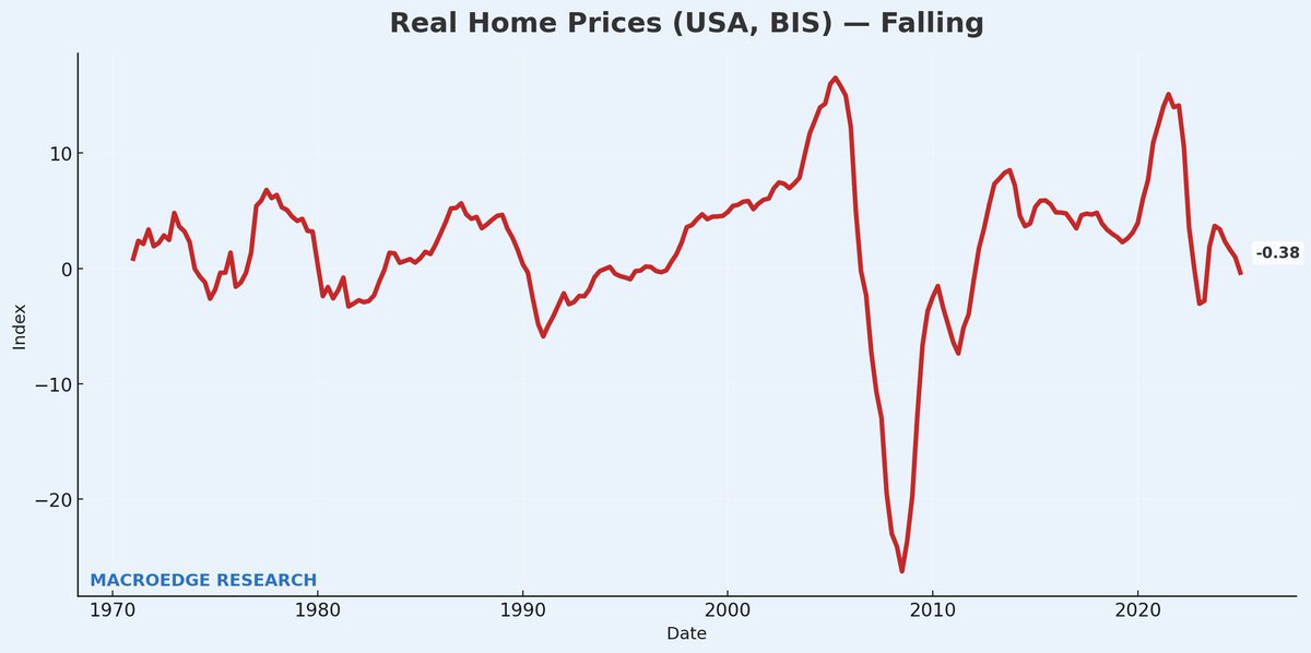 RESightsbyME's tweet photo. Real home prices are falling nationally with the next update to the data series on Sep 25th

#RESights #MacroEdge https://t.co/gzHAtLrW8B