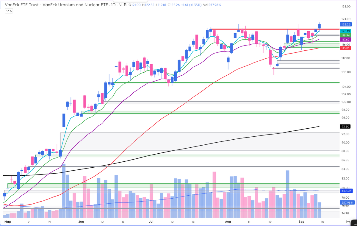 $NLR Nuclear &amp; Uranium ETF - After a 5 week double bottom base and a few shakeouts on the right side these themes are emerging into highs again. I bought $OKLO this morning but should have went with $LEU or $UUUU. Still good to get some $ into an emerging theme.