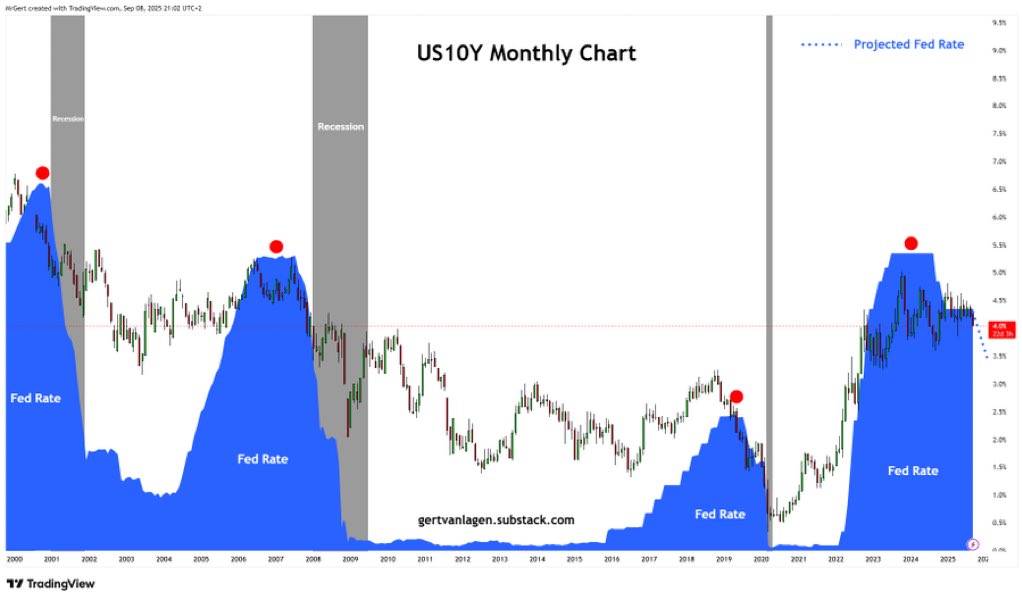 GertnanLagen's tweet image. The Fed is expected to cut rates by ~1% into Dec ‘25 (from 4.00–4.25%).

History shows this pattern: 
long pause → sharp cuts → recession.

Expect major blow-off wave for risk-on assets in coming months.