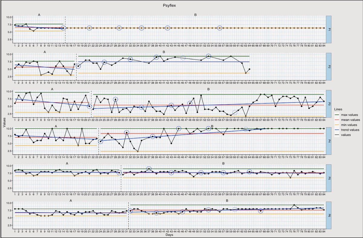 myACBS's tweet image. Can a tailored, process-based ACT intervention help farmers overcome depression and shame—even while stress and burnout remain as challenges? bit.ly/46tyEL0 #acceptanceandcommitmenttherapy #farmermentalhealth #onlinetherapy
