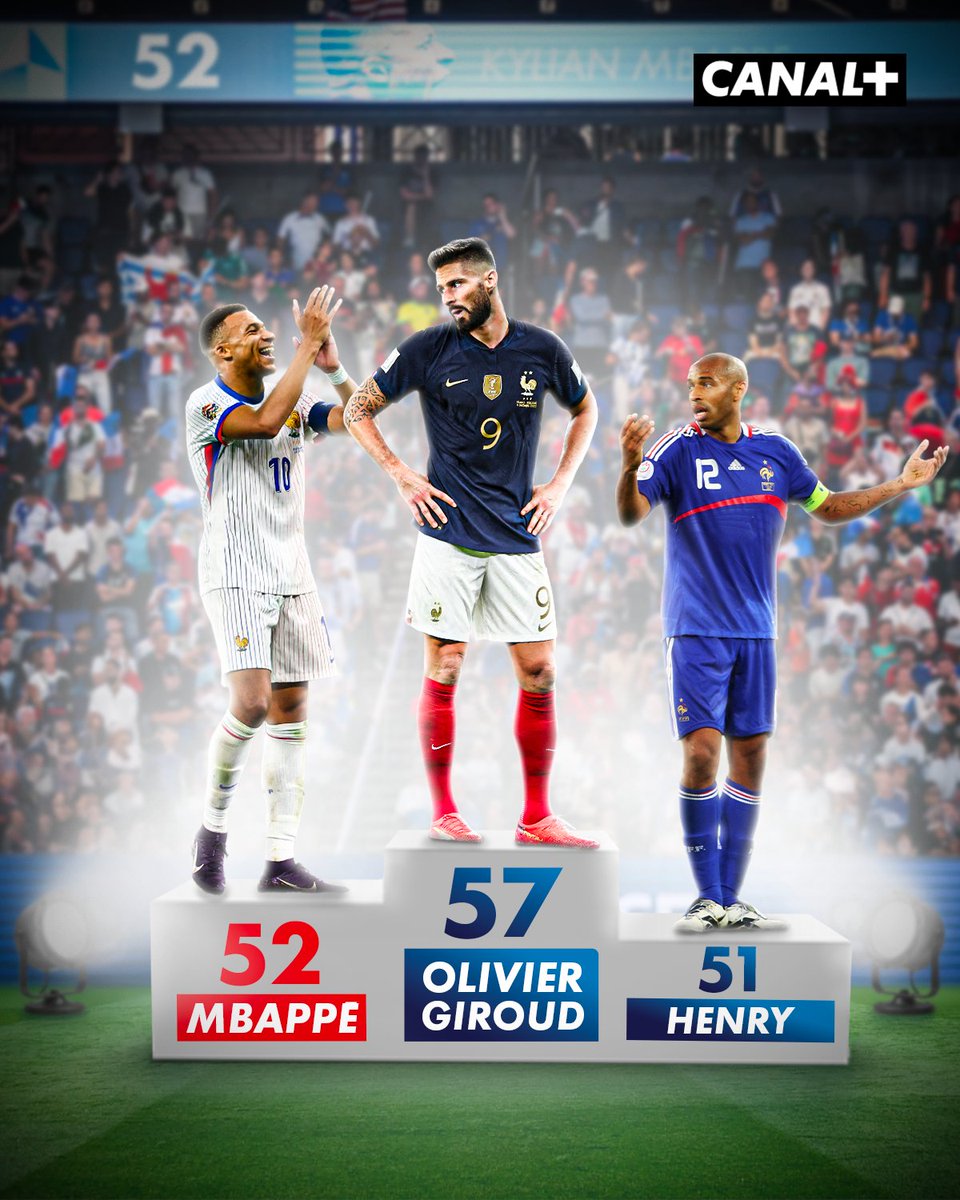🚨 OFFICIEL : KYLIAN MBAPPÉ DEVIENT LE DEUXIÈME MEILLEUR BUTEUR DE L'HISTOIRE DE L'ÉQUIPE DE FRANCE ! 🇫🇷

52 buts en 92 sélections et le capitaine des Bleus dépasse Thierry Henry 👏