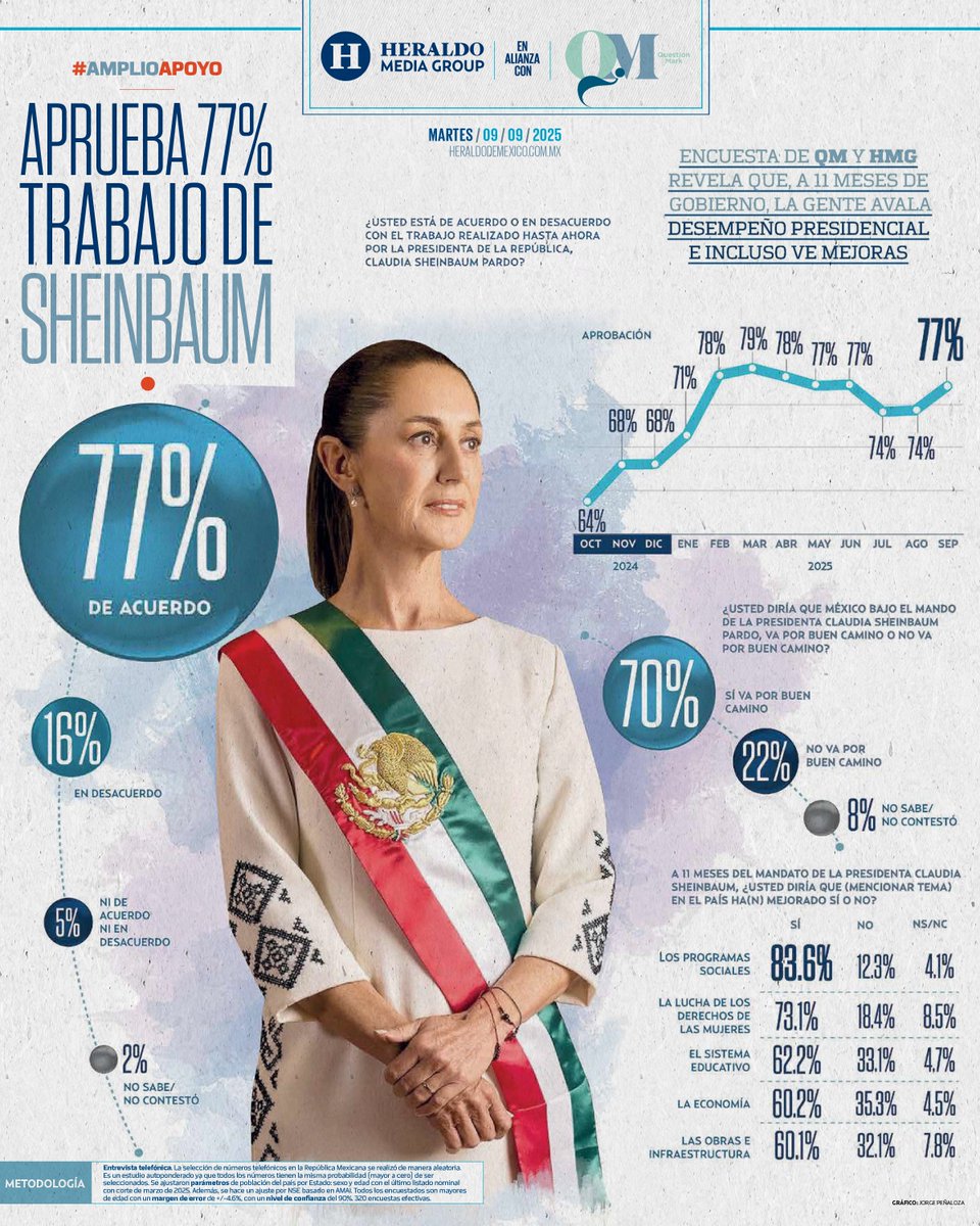 El respaldo popular no sólo se consolida desde abajo, sino que avanza tras el paso de los meses. En México se respira alegría y esperanza en el porvenir: la mejor Presidenta del mundo se llama <a href="/Claudiashein/">Claudia Sheinbaum Pardo</a>. Miren estos números👇🏼