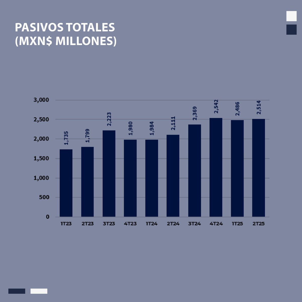 IndexityIdeas's tweet image. SFPLUS - Reporte Trimestral 2T25: indexity.info/SFPLUS9sep

#Trimestral #SOFOM #Nacional #Extranjero #Financiamiento #Bursátil #México #Indexity #Indicadores indexity.mx
