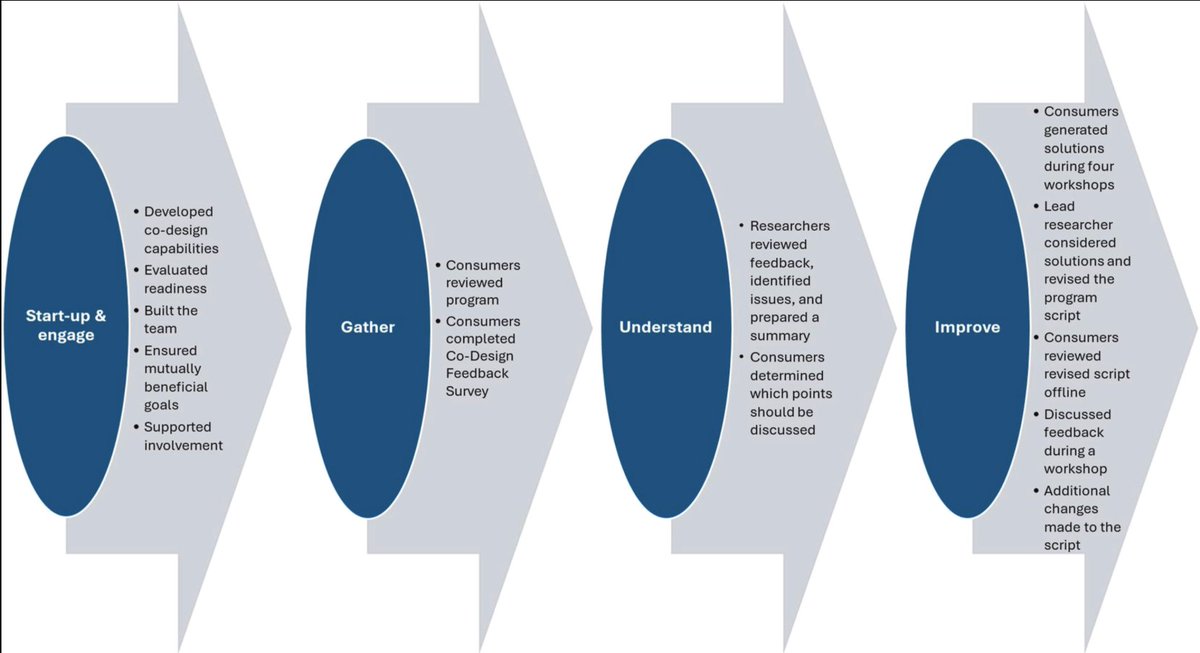 myACBS's tweet image. Can making consumers equal partners in research be the key to creating clearer, more engaging programs that  help reduce overconsumption? bit.ly/46eNioo #communityparticipation #consumerbehavior #emotionregulation