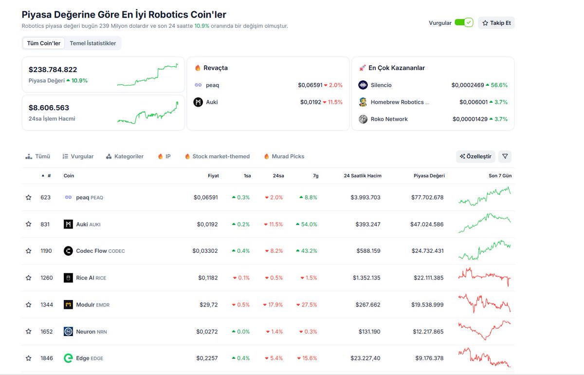 #Kripto dünyasında artık her alan için ayrı temalar çıkıyor: #AI, #DePIN, #Gaming derken şimdi sıra #Robotics (robotik) kategorisine geldi.👌

#CoinGecko kısa süre önce bu kategoriyi açtı. Yani bundan sonra #robotik ve otomasyon teknolojisiyle bağlantılı tokenleri tek yerde