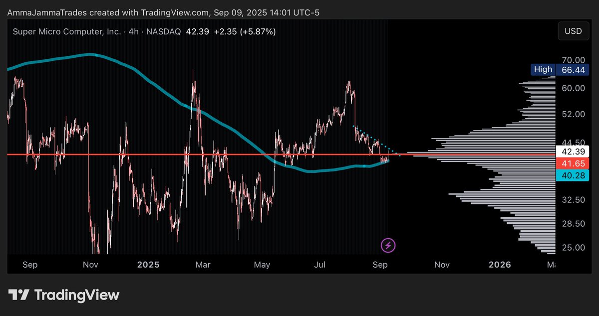 amma_jamma's tweet image. Swing Trade Idea💡 
#SMCI | #SuperMicroComputer

🔸200 SMA daily bounce/curl 
🔸Yearly POC shelf 
🔸Massive bull flow 
🔸great risk reward 

Both short term and longer term setup 

Entry: $43
🎯: $44.21/$43.50/$49
