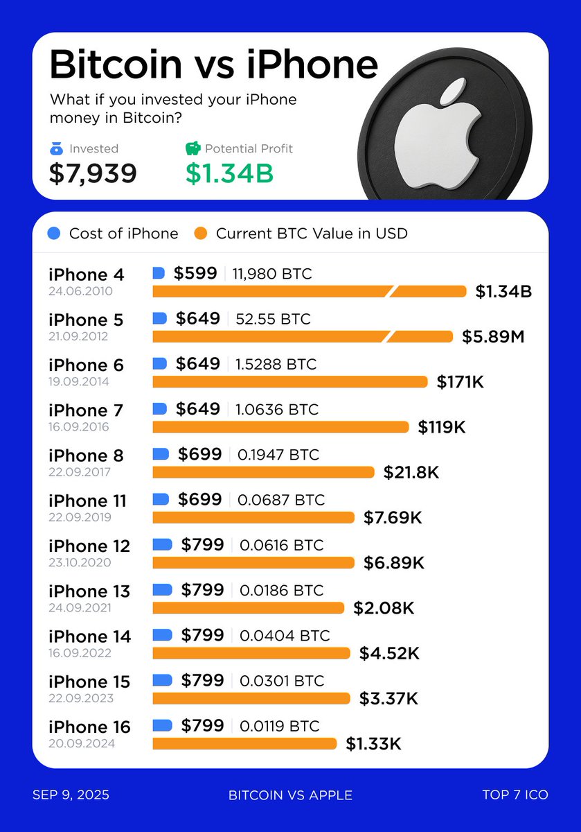 Bitcoin vs iPhone: $1.34B Profit If You Bought BTC Instead of iPhones  @Apple just unveiled the new #iPhone17 lineup — and it got us thinking…  What if you had bought Bitcoin $BTC