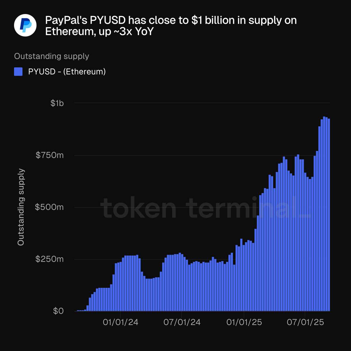 Ethereum上のPYUSD発行残高のチャート：供給が10億ドル近くまで成長している様子