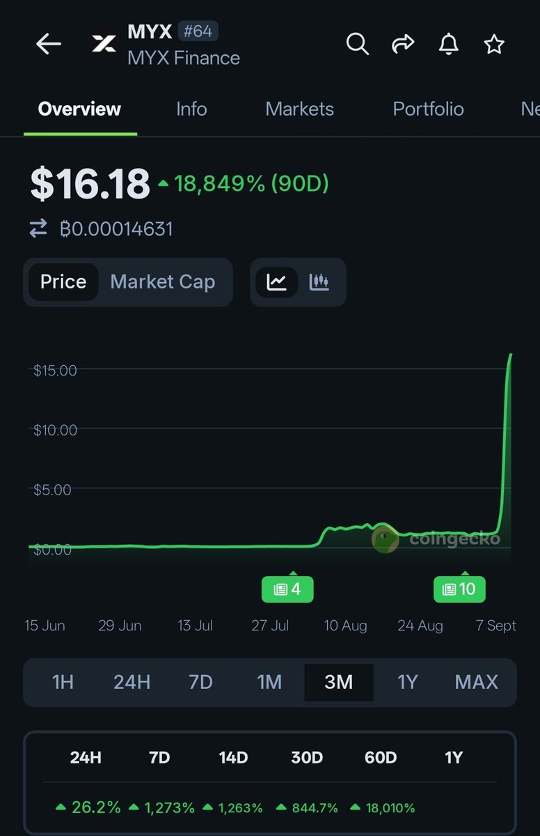 MYX Finance price chart on CoinGecko showing a massive upward surge