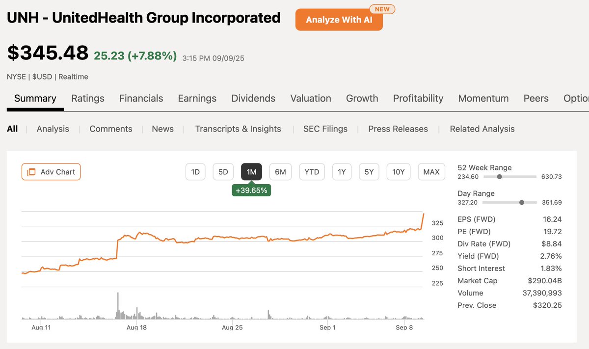 dividendology's tweet image. $UNH is now up almost 8% on the day and nearly 40% in the last month.

The company said 78% of its Medicare Advantage members could be in 4⭐️+ plans in 2027 (means bigger bonus payments).

It also reaffirmed its 2025 earnings outlook, easing concerns about rising costs.