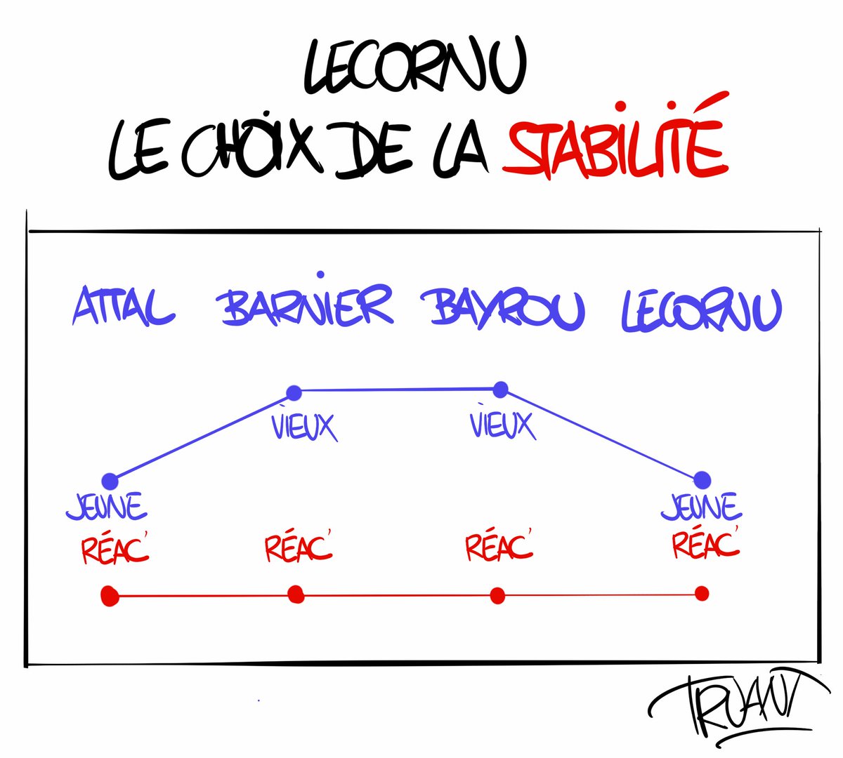 #Lecornu #PremierMinistre #Bayrou #gouvernement #barnier <a href="/JournalFakir/">Fakir</a> <a href="/humanite_fr/">L'Humanité</a>