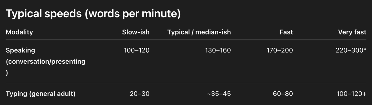 excited about more voice interfaces
have a room for myself this week (team is traveling) and use whisper so much to get through inbox/coding