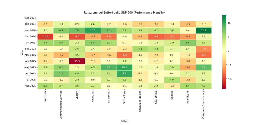 S&amp;P500 Sectors: Tech Stocks Lose Momentum The summer rally that characterized the S&amp;P500 saw a gradual rotation from technology and industrial stocks toward commodities and pharmaceuticals, wh kbmeter.com/news-en/sp500-…