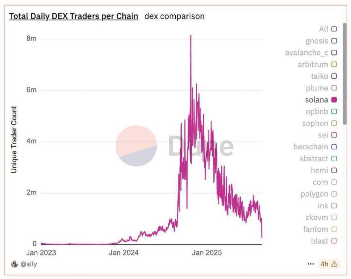 Total daily DEX traders on Solana is back to the same levels from the start of the bull market.

People are fed up with memes, celeb coins, and other methods of value extraction.

It’s proved to be a zero-sum game.

There’s one thing that can change this:

It will change with