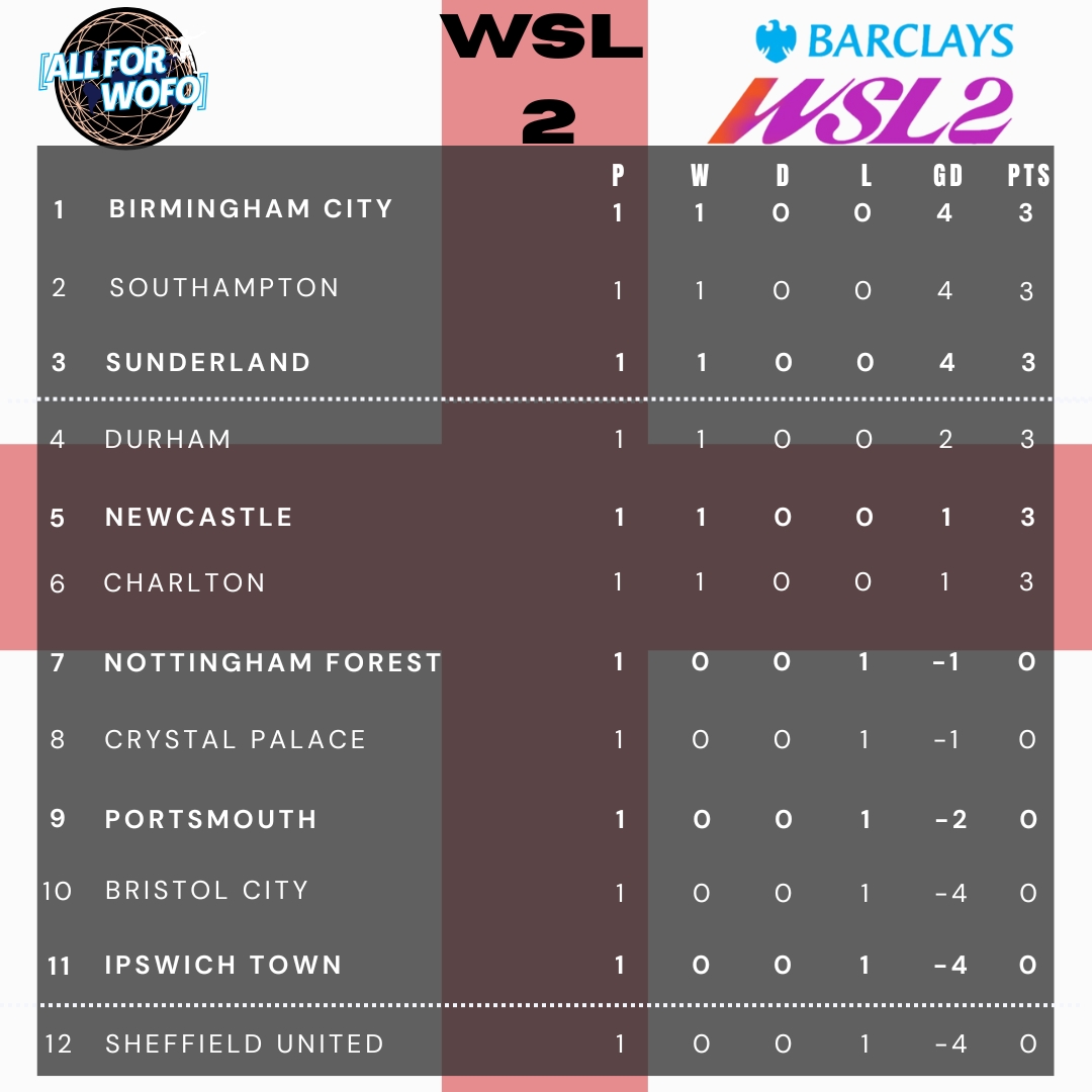 So the first WSL 2 table of the season shows six winners and six losers with both halves of the table being separated purely by goal difference.