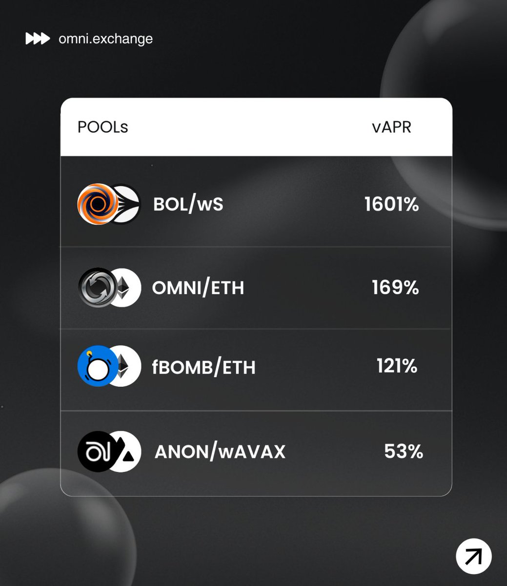 Omni_Exchange's tweet photo. ⏳Voting for Epoch 2 ends in less than 5 hours!

Check out the vAPRs on the gauges and make your vote count before it’s locked 🗳️💰

Your $veOMNI = your power to direct rewards and earn bribes + 100% revenue share 🚀 https://t.co/MC7MH6aPBi