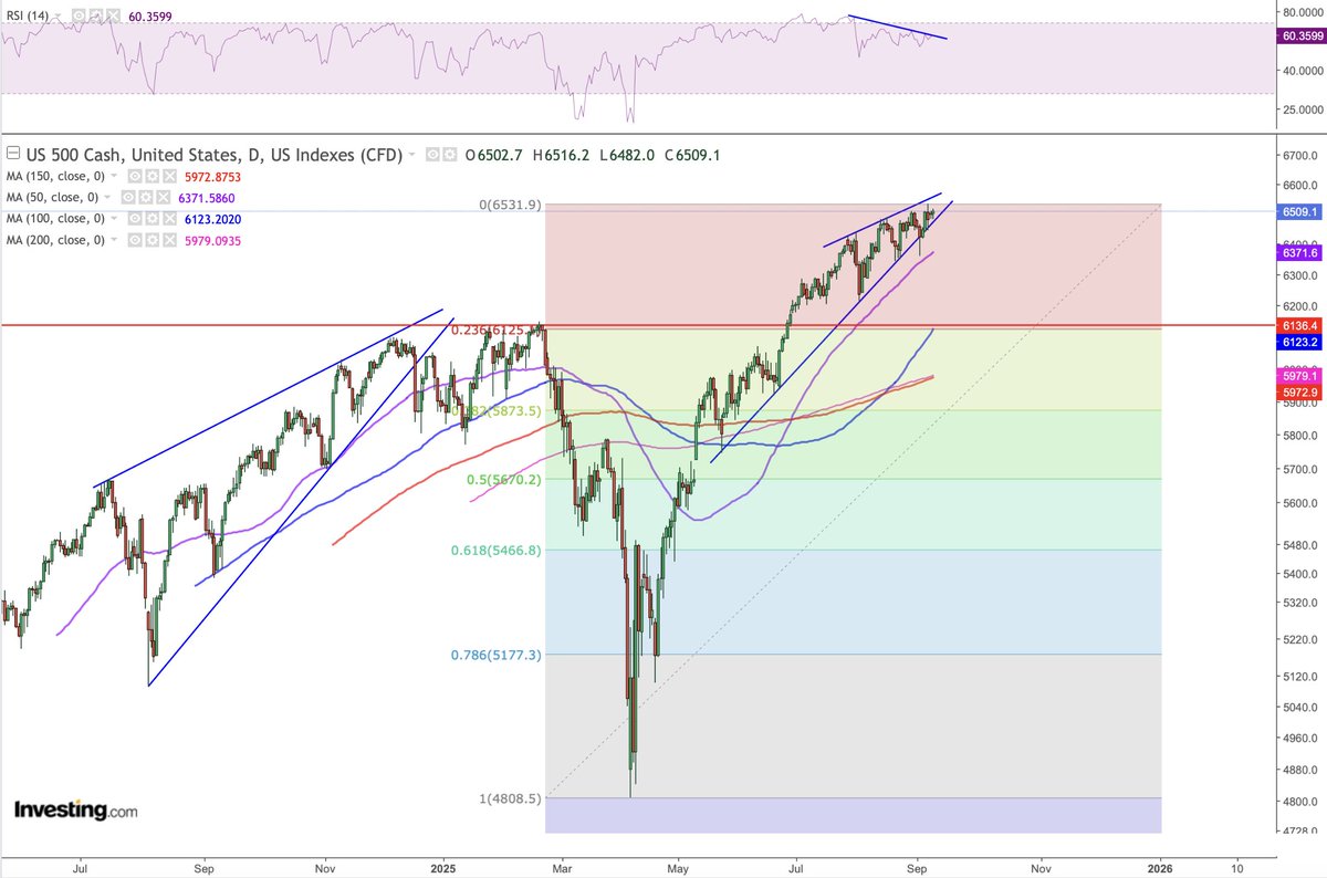 I could be wrong of course, but technically speaking I wouldn't be surprised if $SPX sees some lower MA reconnects at some point, i.e. note the confluence of the 100MA, the February highs and the .236 fib.

And before you scream "perma bear" that's barely a 6%-7% pullback 😂