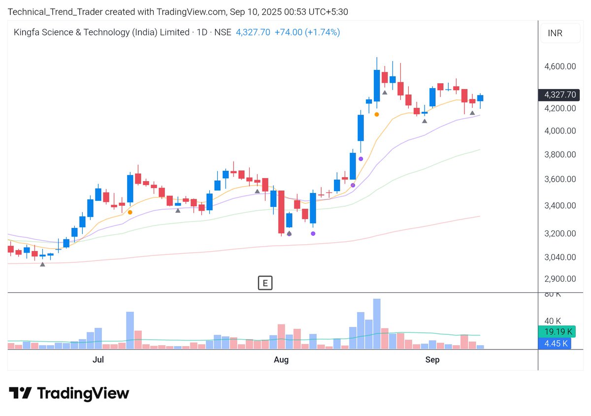 Kingfa Science &amp; Technology 

🔹Looks good for upmove 
🔹Pullback buy
🔹Keep tracking 

#StocksInFocus