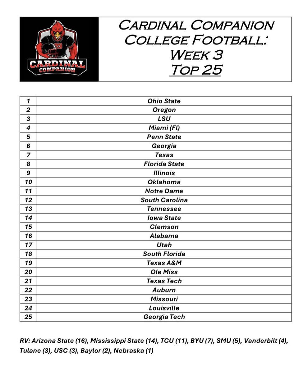 IT’S HERE!!!!!, the inaugural <a href="/CardsCompanion/">Cardinal Companion</a> Top 25 poll.

The poll will be released on tuesday throughout the season, it’s a great time to be a football junkie.

Let us know your opinions on the Top 25 below