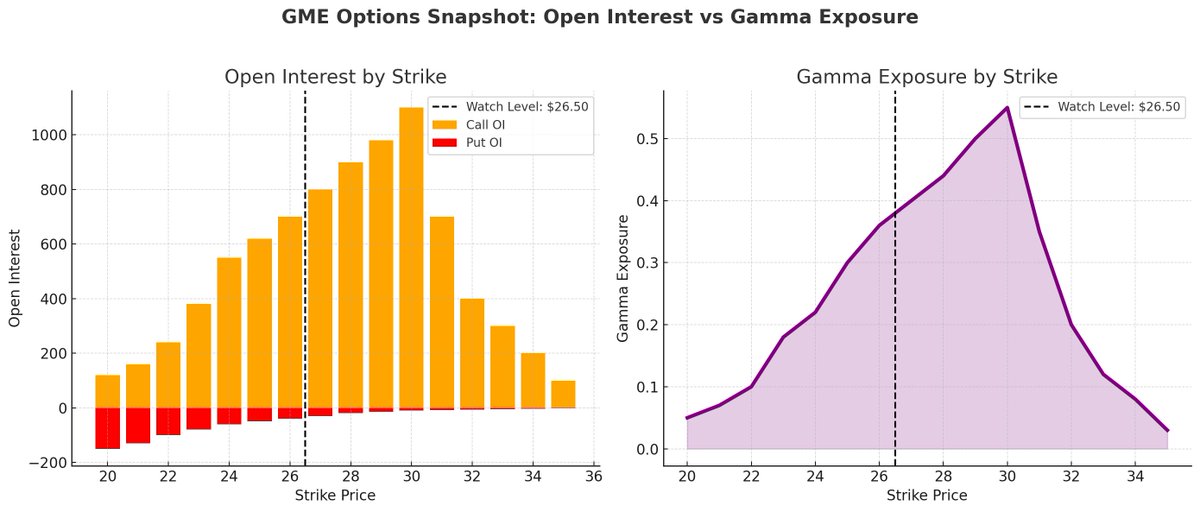 PoopVoid's tweet image. 👐🏻 👀👀👀👐🏻
$GME pre-earnings structure (all real flow):

✅ Calls: $25–$28 = loaded
✅ PUTs: Deep OTM sold into 2027
✅ Gamma: Dealers short &amp;gt; $26
✅ IV: Expanding on upside only

This is how squeezes start

What do you think is behind the curtain? 👇

#GME #OptionsData…