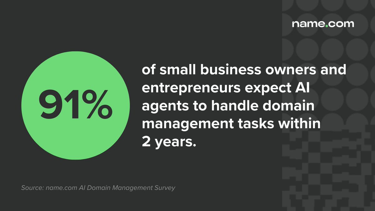 From brainstorming and registering domains to technical setup, business owners are ready to hand off their domain to-dos to AI agents. More insights → name.social/AI_agents