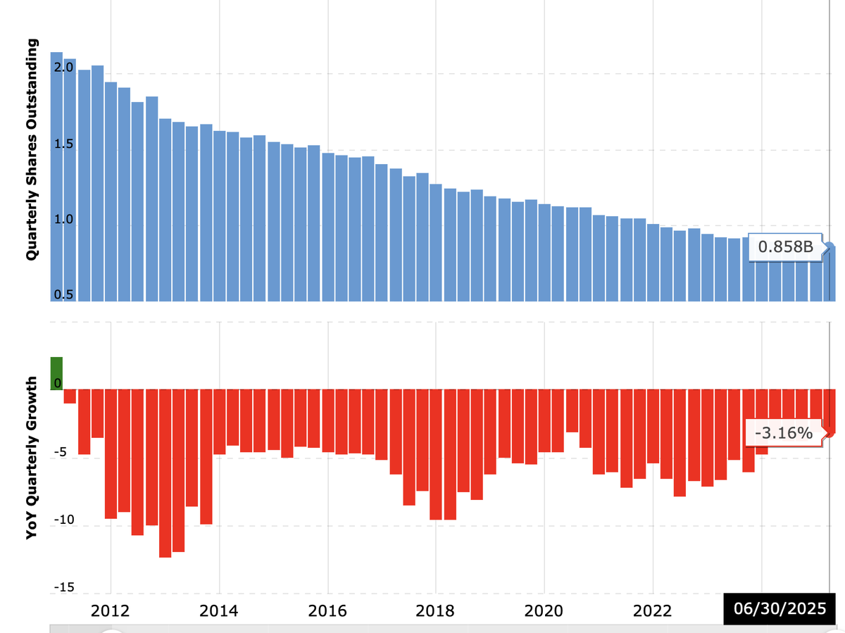 $ORLY on the log vs stock buybacks appetite

Impossible to recreate the 2017 auto parts retailer selloff scenario, but since ORLY started their buyback program there are only two periods where their pace of repurchases approached 4% and lower. '14-'16 and today

Due to a
