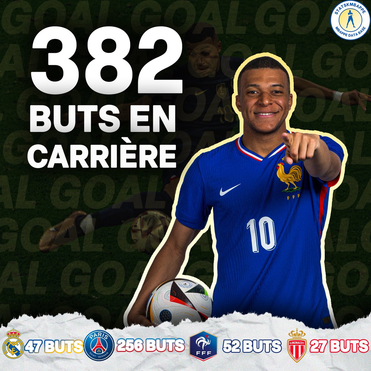 BUUUUUUT DE KYLAIN MBAPPÉ ! ⚽️

382 buts en carrière, 52 buts avec l’Équipe de France ! 🇫🇷