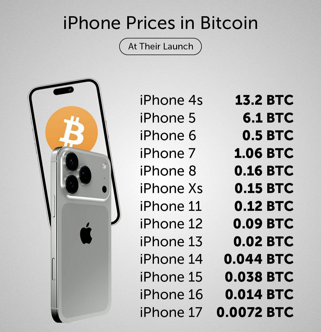 The price of an iPhone in #Bitcoin has dropped from 13.2 BTC to just 0.0072  BTC over the years. That shift says a lot about inflation, tech cycles, and  the rise of crypto.