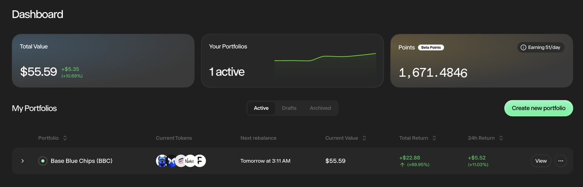 BBC (Base Blue Chips) portfolio just hit a new ATH on <a href="/glider_fi/">Glider</a>. And the <a href="/doginmeonbase/">doginme</a> hasn't done its thing yet. 68% return and counting. Plus daily BETA points earned increasing. 

I'm just addicted to gliding bro. Oh, how I love portfolio automation. 

Join Glider: