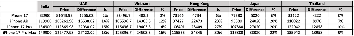 outofofficedaku's tweet image. If you&apos;re planning to buy #iPhone17Air or #iPhone17Pro or #iPhoneProMax, then it makes sense to take a short vacation to these South East Asian countries from the money saved but if you&apos;re planning to just buy the #iPhone17 then you&apos;re better off getting one from India. 

Also…