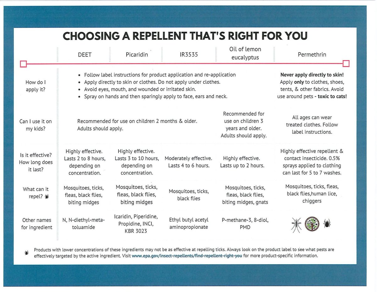 BCMCPMOSQ's tweet photo. More West Nile virus detected in Bristol County. Remember to use EPA approved repellents and avoid mosquito bites. https://t.co/S95jcnwxnh