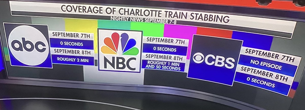 rjc_posts's tweet image. MSM does not deserve their FCC licenses
@ABCNetwork @NBCNews @CBS @MSNBC @CNN @NPR &amp;amp; @PBS are GUILTY of CONSTANTLY FABRICATING, DISTORTING or IGNORING the news

@FoxNews is the only TRUSTWORTHY broadcast network

SUPPORT @realDonaldTrump