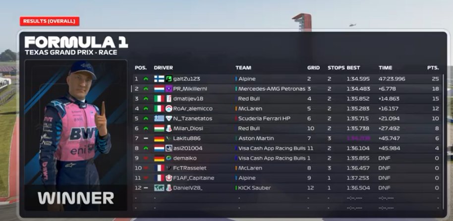 mikillernl's tweet photo. PSGL results
Q:P3 
Lap was my Pb by over a tenth so happy with the lap. 

R:P2 
Could not do anything because of dirty air in S1.  Also got stupid TL-pens so P2 was the maximum. At least I got a good result after being taken out 2 races in a row. 

@QRT_SimEsports https://t.co/hzCjrfvNEw