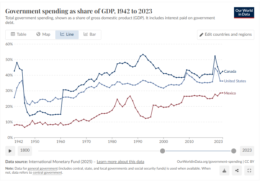 I wanted to see if the data backed this up, because I've noticed that when leftists try to justify their massive tax and spending increases as a reversal of "neoliberalism", they're usually just lying.
In this case, it's even worse than I expected — since the dawn of