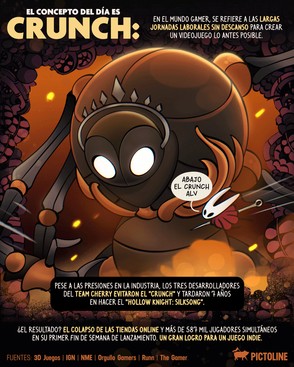 pictoline's tweet photo. 3 desarrolladores lograron con un videojuego indie más de lo que un triple A ha hecho: no caer en el “crunch” y aun así lograr cientos de miles de jugadores simultáneos 🎮🔥👊

#hollowknight #silksong #videojuegos #gamers #gaming #crunch #Actualidad  #pictoline https://t.co/f97aBfCA5o
