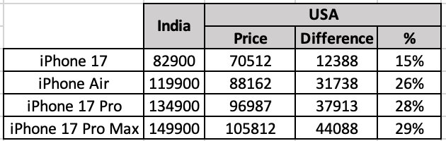 outofofficedaku's tweet image. If you&apos;re planning to buy #iPhone17Air or #iPhone17Pro or #iPhoneProMax, then it makes sense to take a short vacation to these South East Asian countries from the money saved but if you&apos;re planning to just buy the #iPhone17 then you&apos;re better off getting one from India. 

Also…