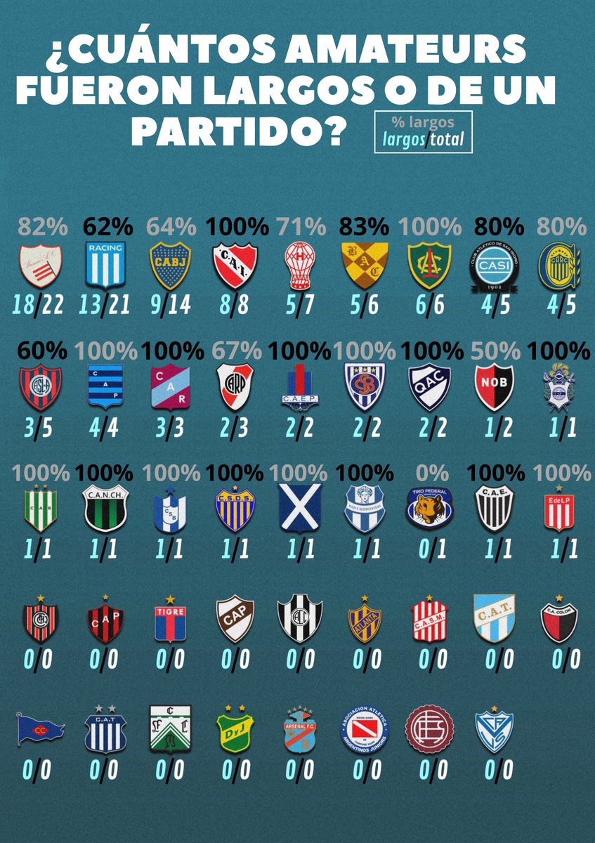 ¿Cuántos títulos AMATEURS fueron largos y cuántos a un solo partido (o serie entre 2 equipos)?

✍️ Abajo un hilo con todos los títulos que ganó cada equipo durante el amateurismo