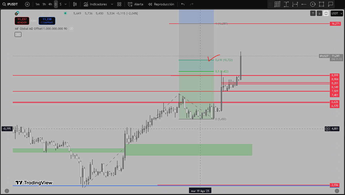 $IP melting faces across the crypto ecosystem...
Next target: $16

HIGHER 🚀🚀🚀