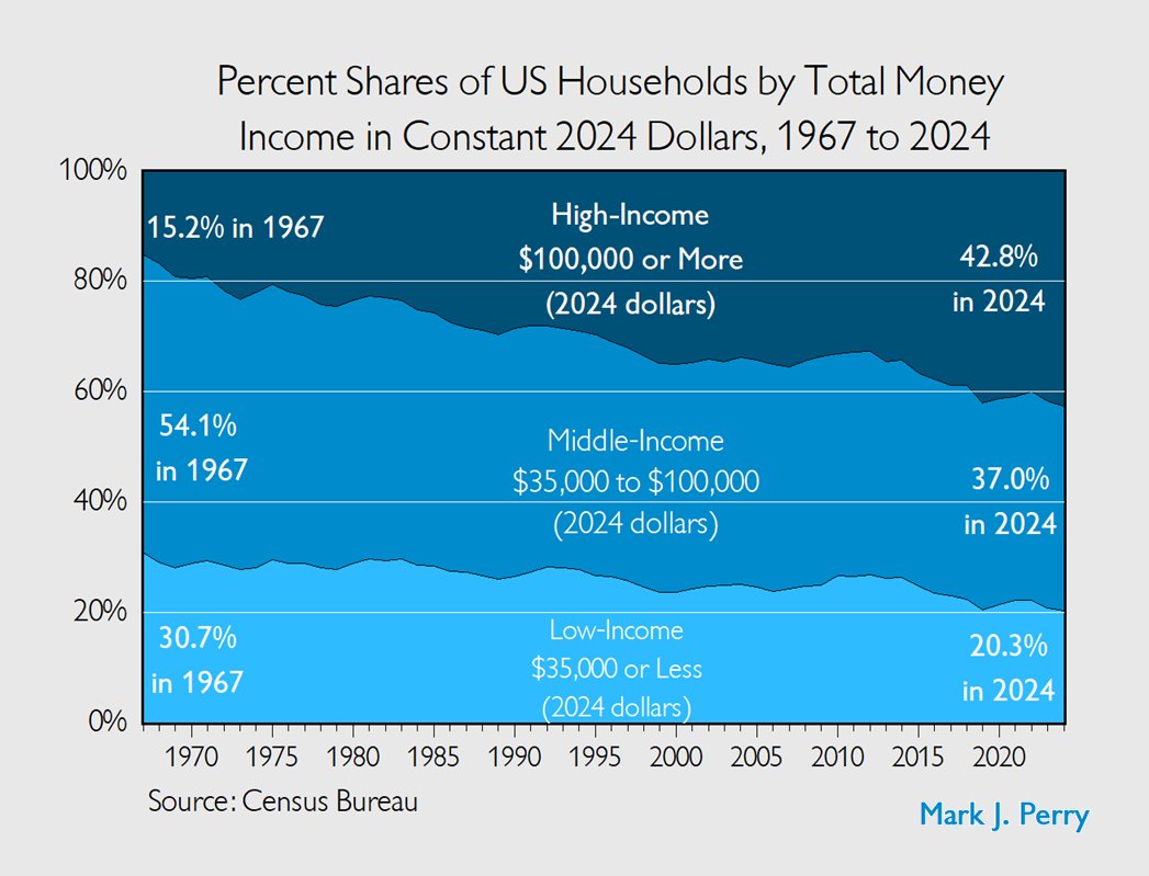 Just out from the Census Bureau: New evidence that America's middle class IS shrinking, but it's because more US households are moving into higher income groups over time. The share of High-Income households earning $100,000 or more (in 2024 dollars) has almost tripled since