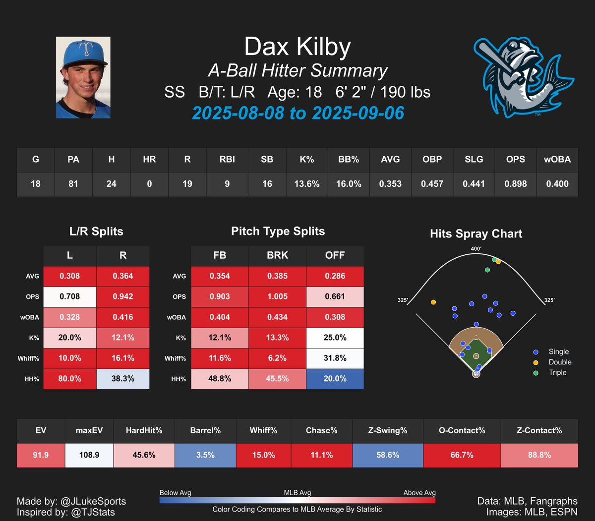 ProspectsLive's tweet image. The Yankees first pick in the 2025 Draft has torn up A-ball in the last month sporting a .898 OPS with 4 XBHs and 16 SBs in just 18 games.