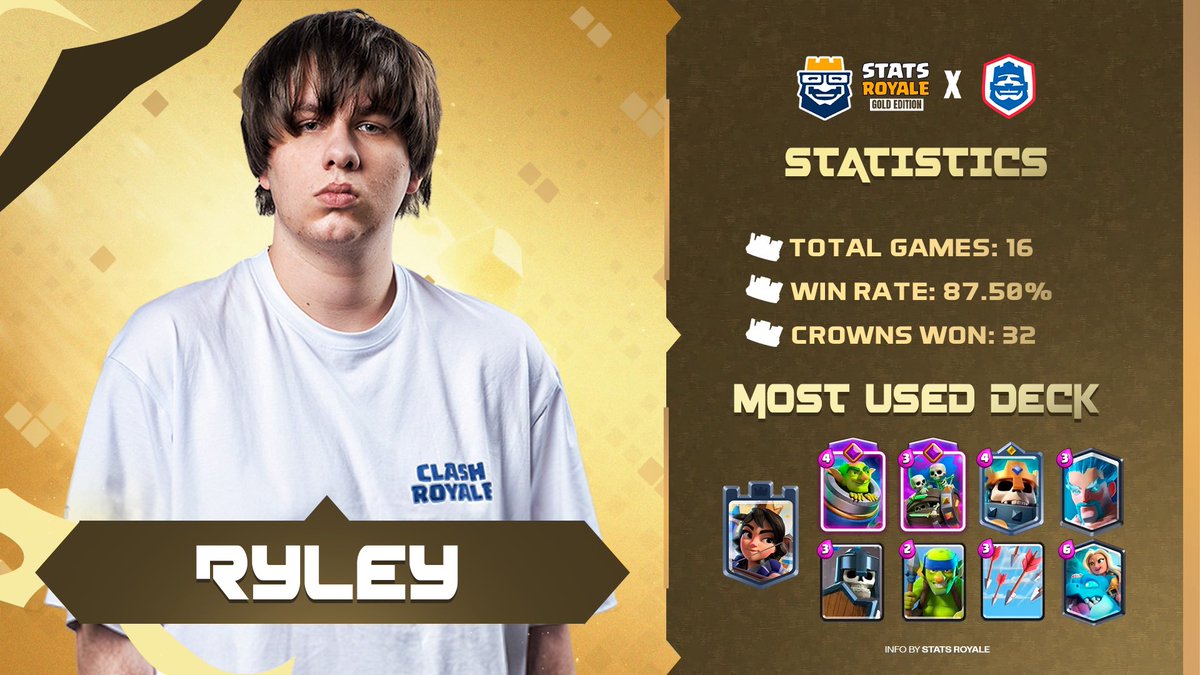 Player Profile - <a href="/RyIey42/">RyIey</a> 

After an impressive showing at the #CRL24 World Finals, Ryley looks to secure his #CRL25 spot this weekend 🧗

Can he win the win the Stats Royale - Gold Edition Ticket?