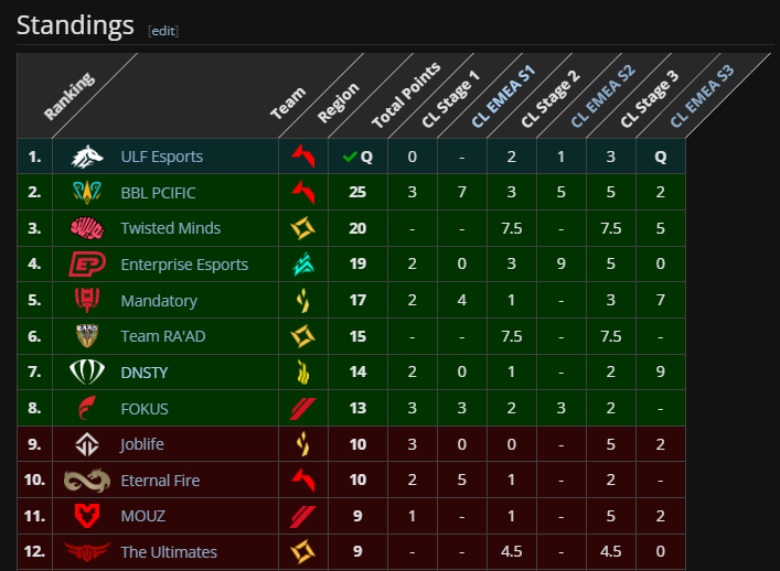 ChainsSoul's tweet image. Turkey grabbed the top 1,2 and 10 of the EMEA standings.

They&apos;ve shown how much stronger their region was all year long, but will they keep it up in the Ascension ?