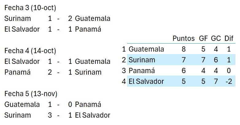 bcancinos's tweet image. Ya hice números banda, cualquier cosa puede pasar pero con estos resultados, llegamos a la última fecha así 💀