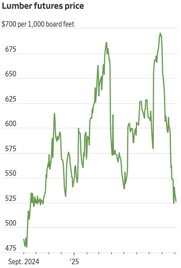 UpLoriss's tweet image. Lumber futures are falling fast. 
Warehouses are full. 
Demand is missing. 
Housing permits just hit a 3-year low.

This isn’t just a commodity story. It’s a macro warning. #HousingMarket #MacroSignals #Finance #Lumber 

Source: WSJ