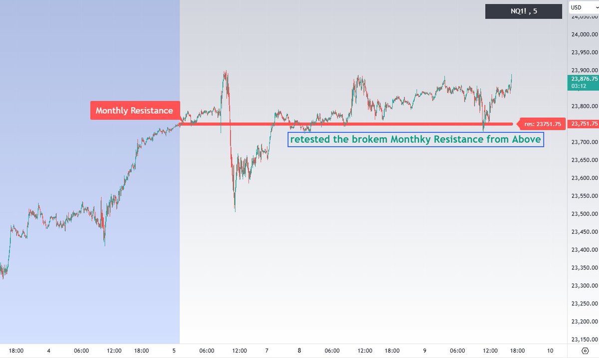 CastAwayTrader's tweet image. $NQ That was a textbook long setup, a corrective a-b-c down consolidation right on top of the broken resistance 🤑. In trading, like in any other domain of your life the simplest setups are the most reliable setups! #simpletrading #tradingiseasy