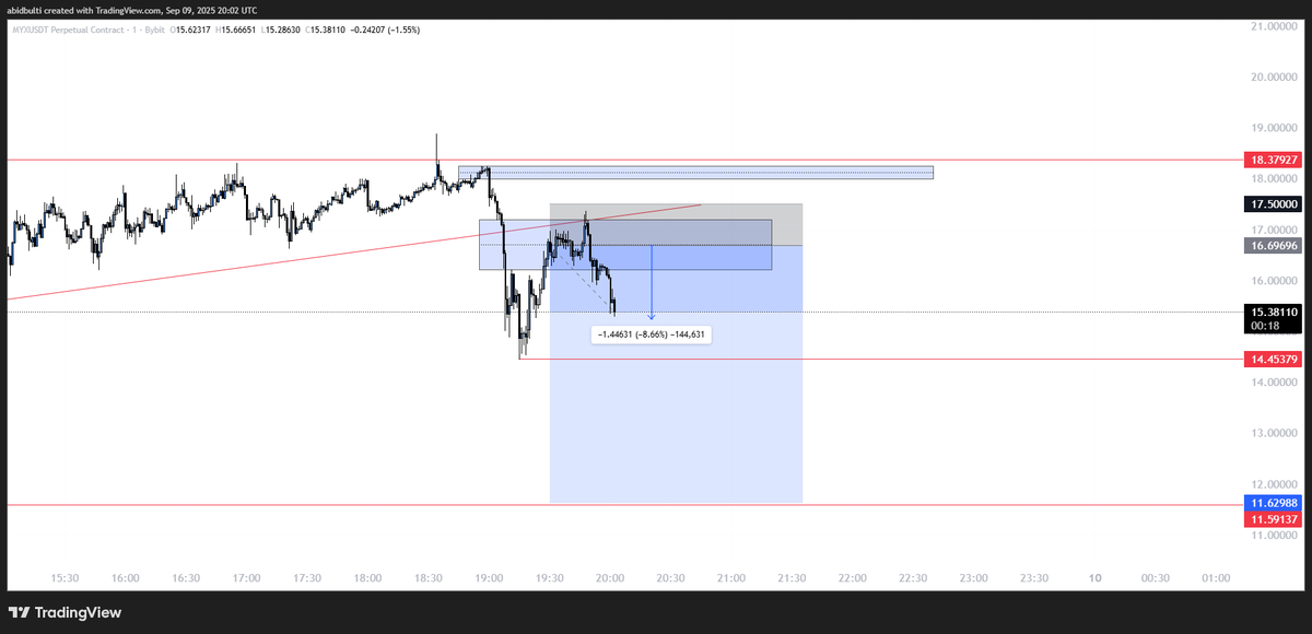 Today’s the first day of our Discord, and it hasn’t even been 4 hours yet. Our very first trade went 8% down, but we caught it with a super tight SL. #MYX $MYX
