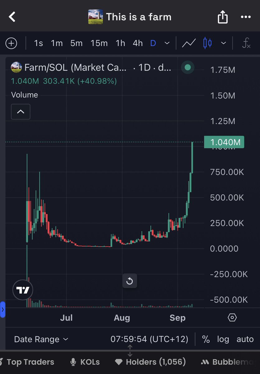 ‘This is a $farm ’ has punched through the 1 million Mcap and broken ATH. 

Now we move the to 10 million.