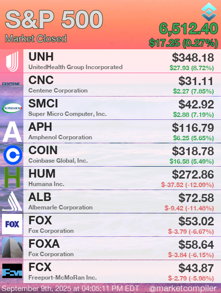 marketcompiler's tweet image. S&amp;amp;P 500: Market Closed
$UNH $CNC $SMCI $APH $COIN $HUM $ALB $FOX $FOXA $FCX #SP500 #MarketCompiler
