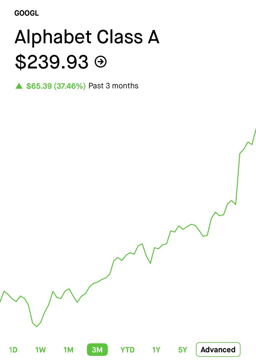 Everyone’s debating $GOOGL search, but Cloud just locked $58B over the next two years -- more than half its $106B backlog.

That’s a $50B run-rate business, accelerating with 28% more customers last quarter and already hosting 9 of the top 10 AI labs.

Like I said before, this is