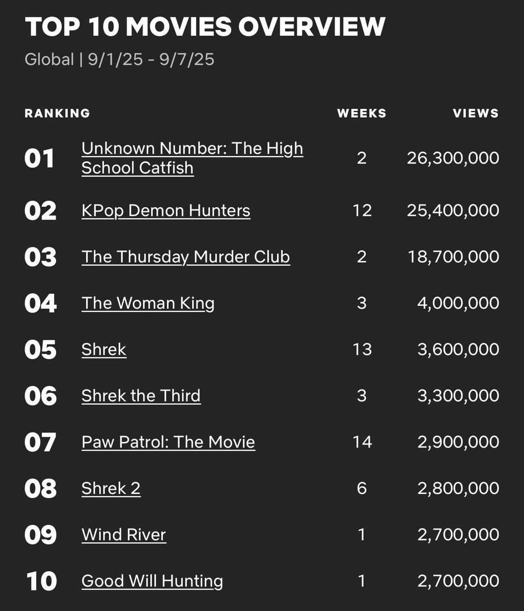 Cinemania_World's tweet photo. Global Top 10 English Films on Netflix between 1 - 7 September 

1. #UnknownNumber: The High School Catfish
2. #KPopDemonHunters
3. #TheThursdayMurderClub
4. #TheWomanKing
5. #Shrek
6. #ShrekTheThird
7. #PawPatrol: The Movie
8. #Shrek2
9. #WindRiver
10. #GoodWillHunting https://t.co/zr1V6ulgWg